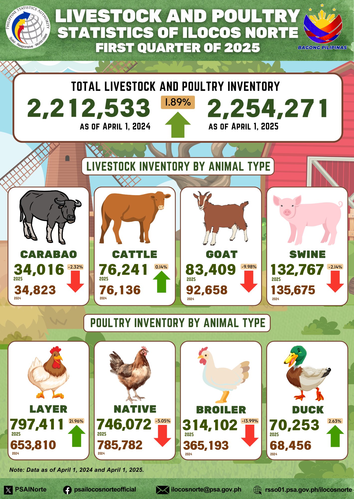 PSA - Ilocos Norte recorded a 1.89% increase in its total livestock and ...