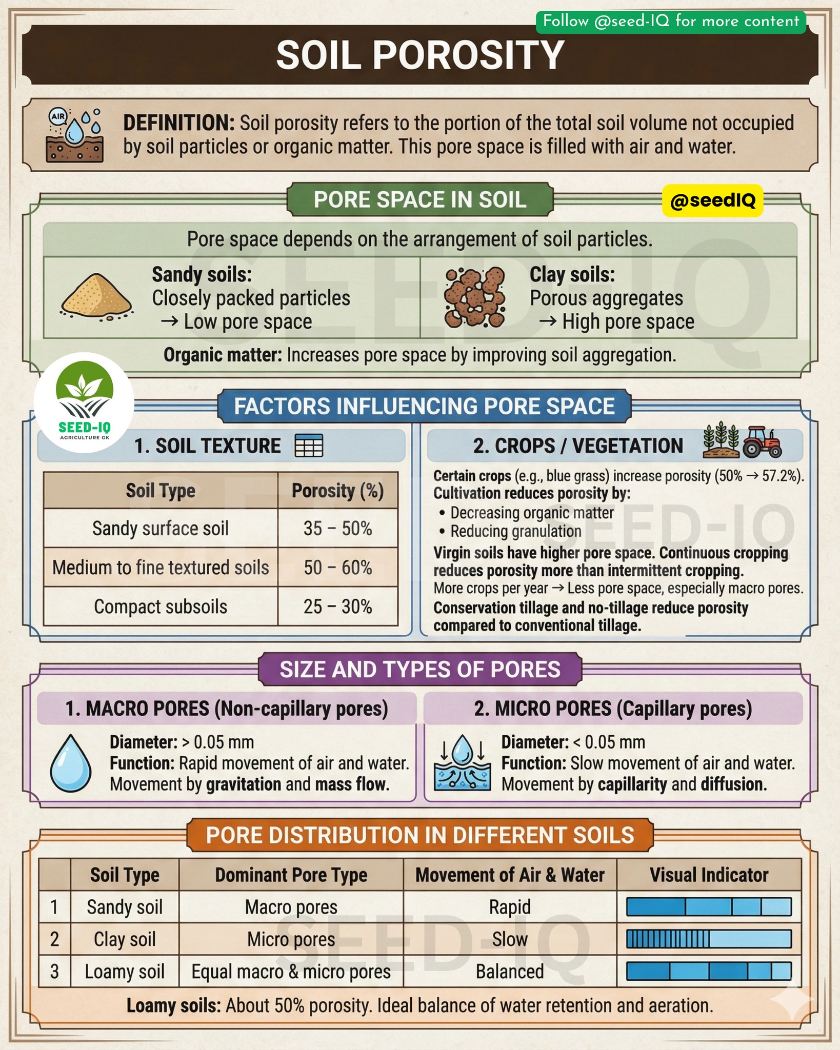 Seed-IQ - 🌱 Soil Porosity Explained: Types, Factors & Importance Soil ...