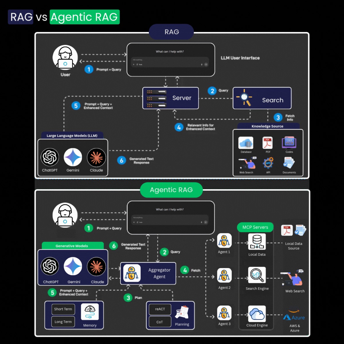 Startups India & World | 🔍 RAG vs. Agentic RAG – What’s the Difference ...