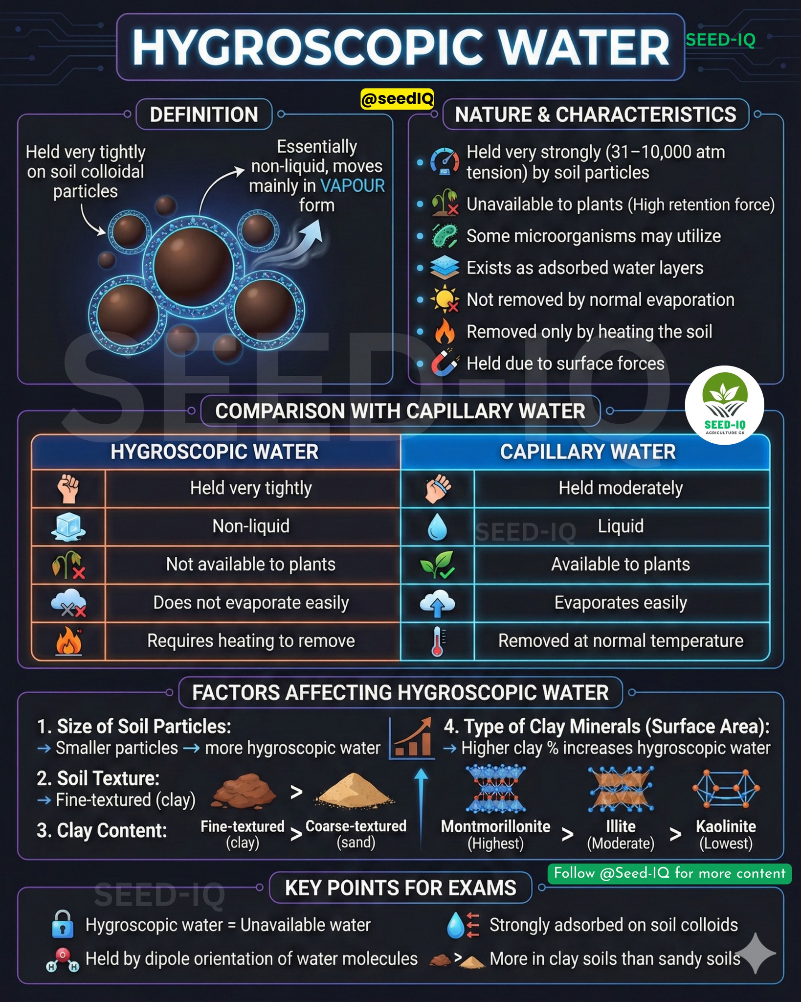 Seed-IQ - 🌱 Hygroscopic Water in Soil: Meaning,... | Facebook