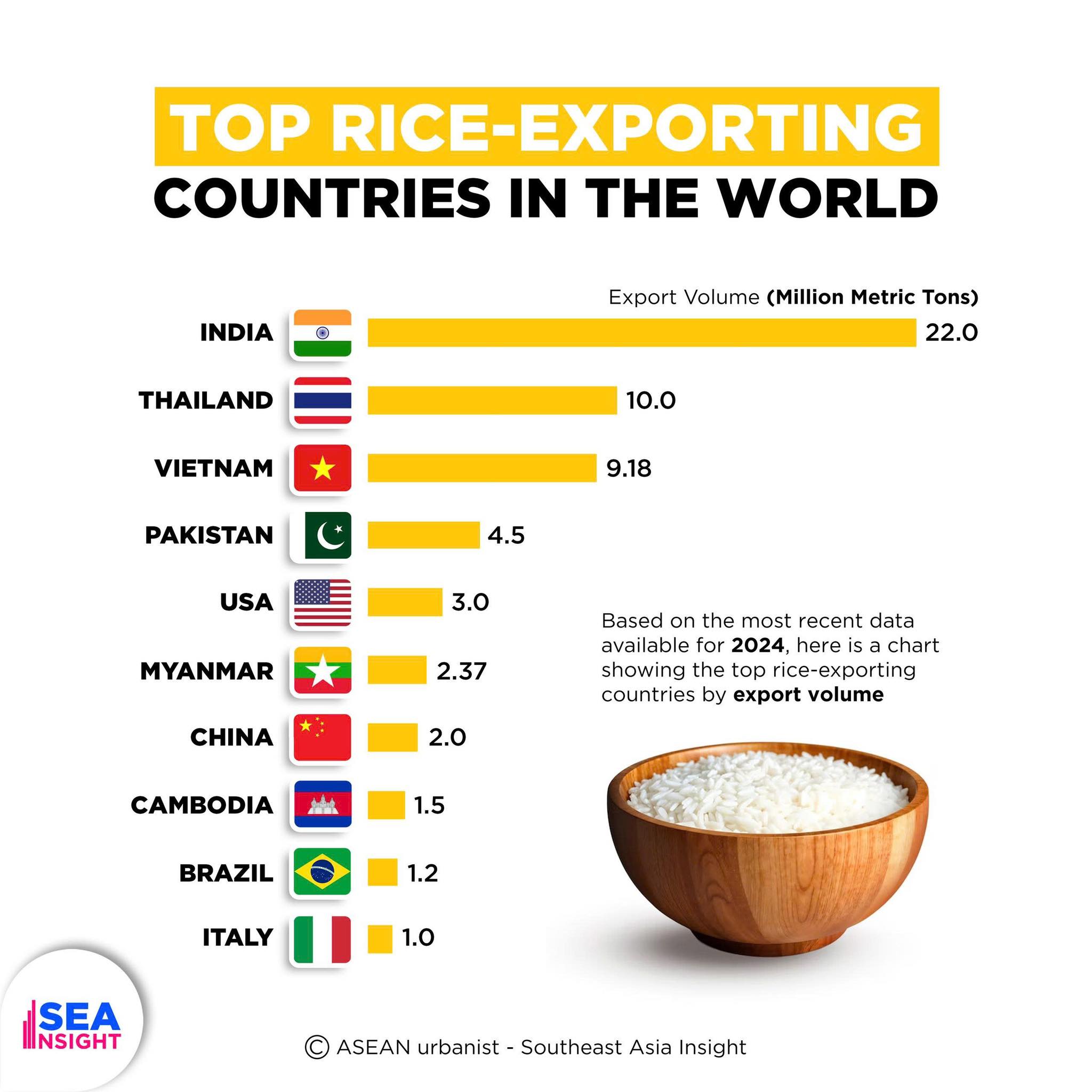 WE LOVE ASEAN_ASEAN urbanist (🇻🇳🇮🇩🇹🇭🇰🇭🇵🇭🇱🇦🇧🇳🇲🇾🇲🇲🇹🇱🇸🇬) | 🌾🍚 Top rice ...