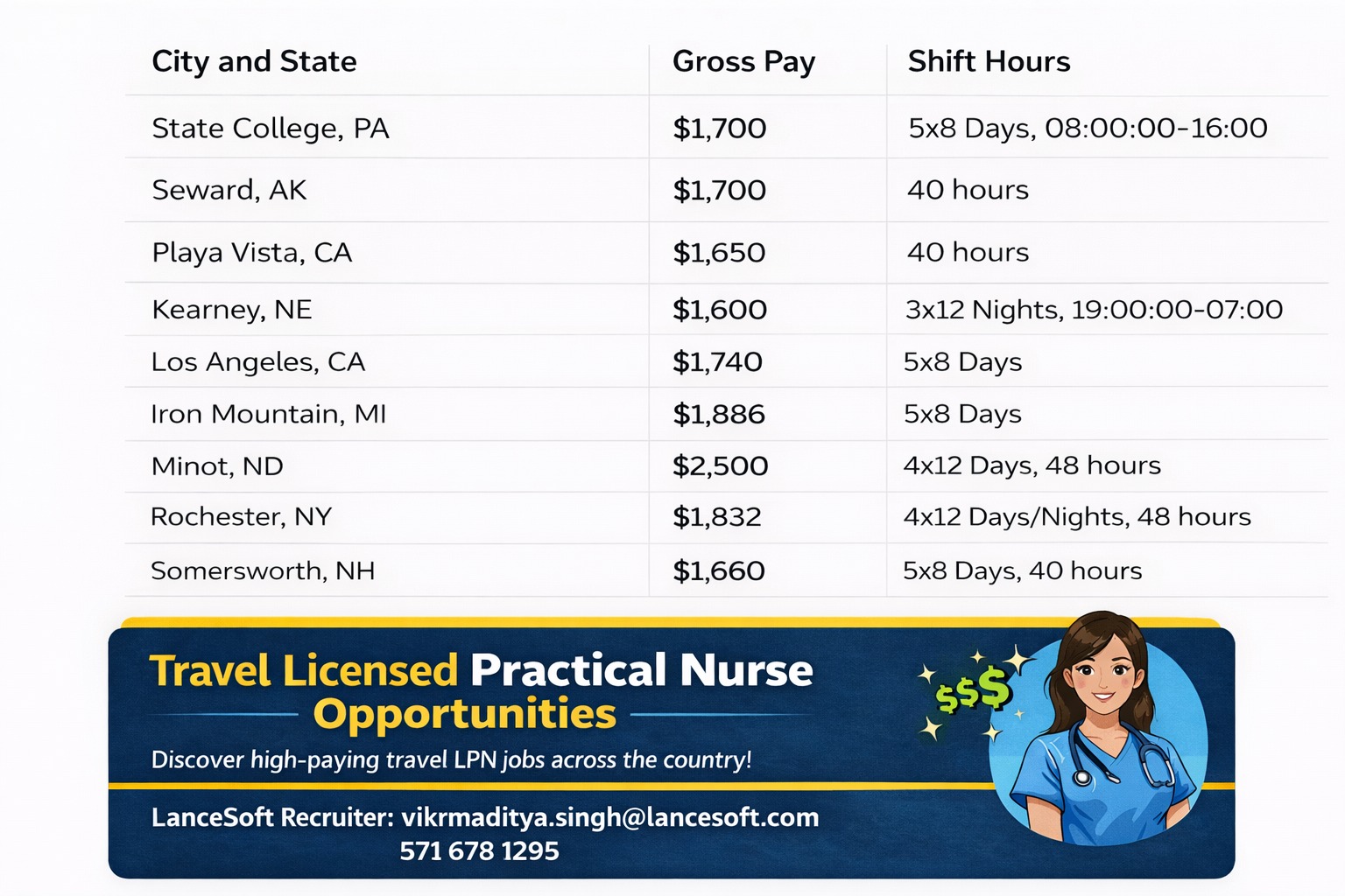 LPN Travel Assignment | # *Licensed Practical Nurses (LPNs), we have ...