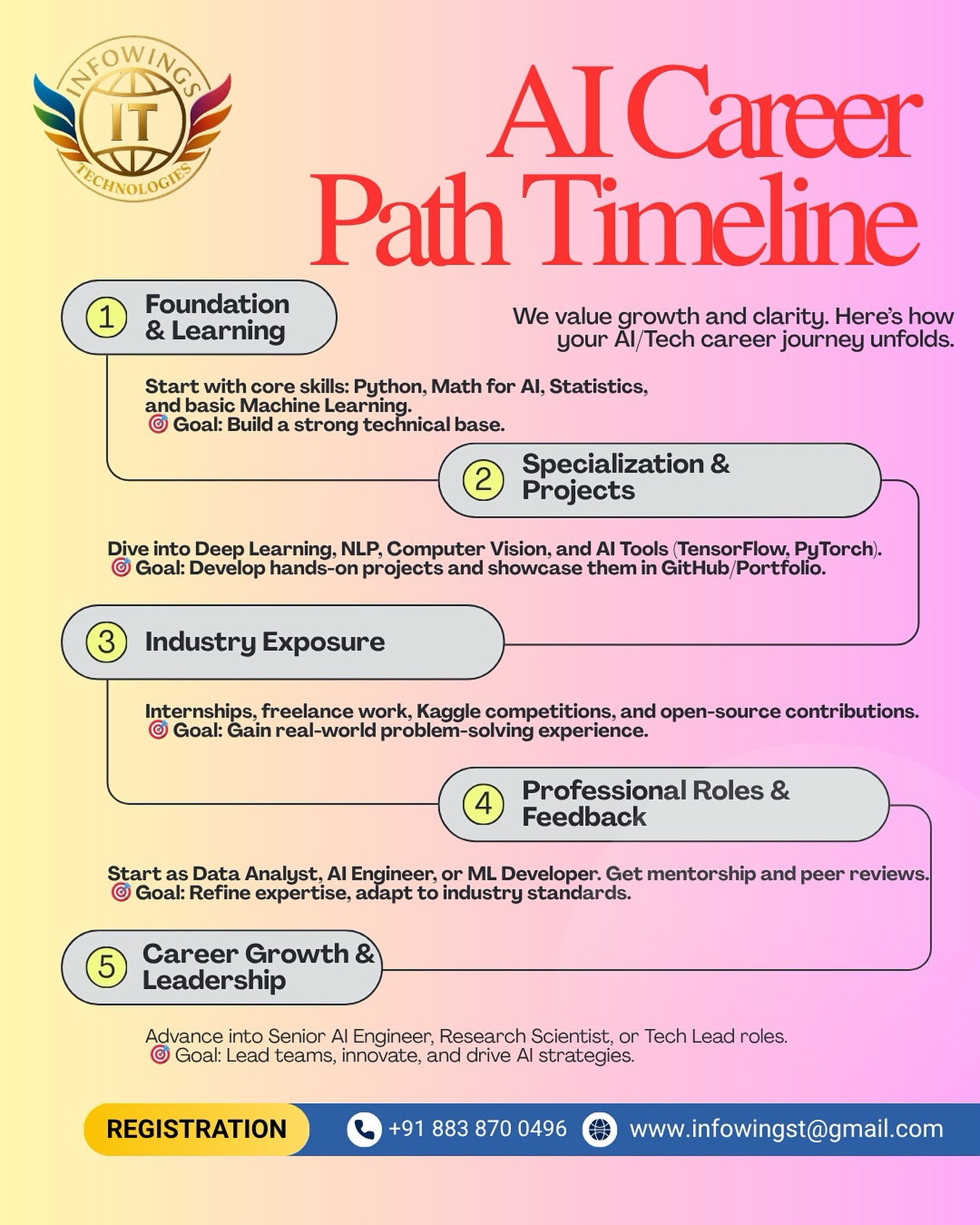 Infowingstechnologies - 🤖 AI Career Path Timeline – Step by Step to ...