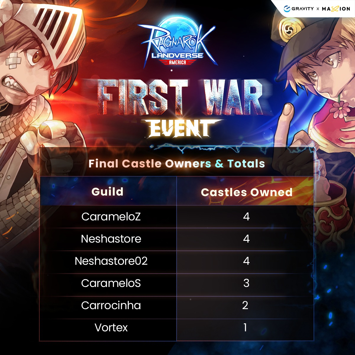 🏰⚔️ First War Event... - Ragnarok Online Landverse America | Facebook