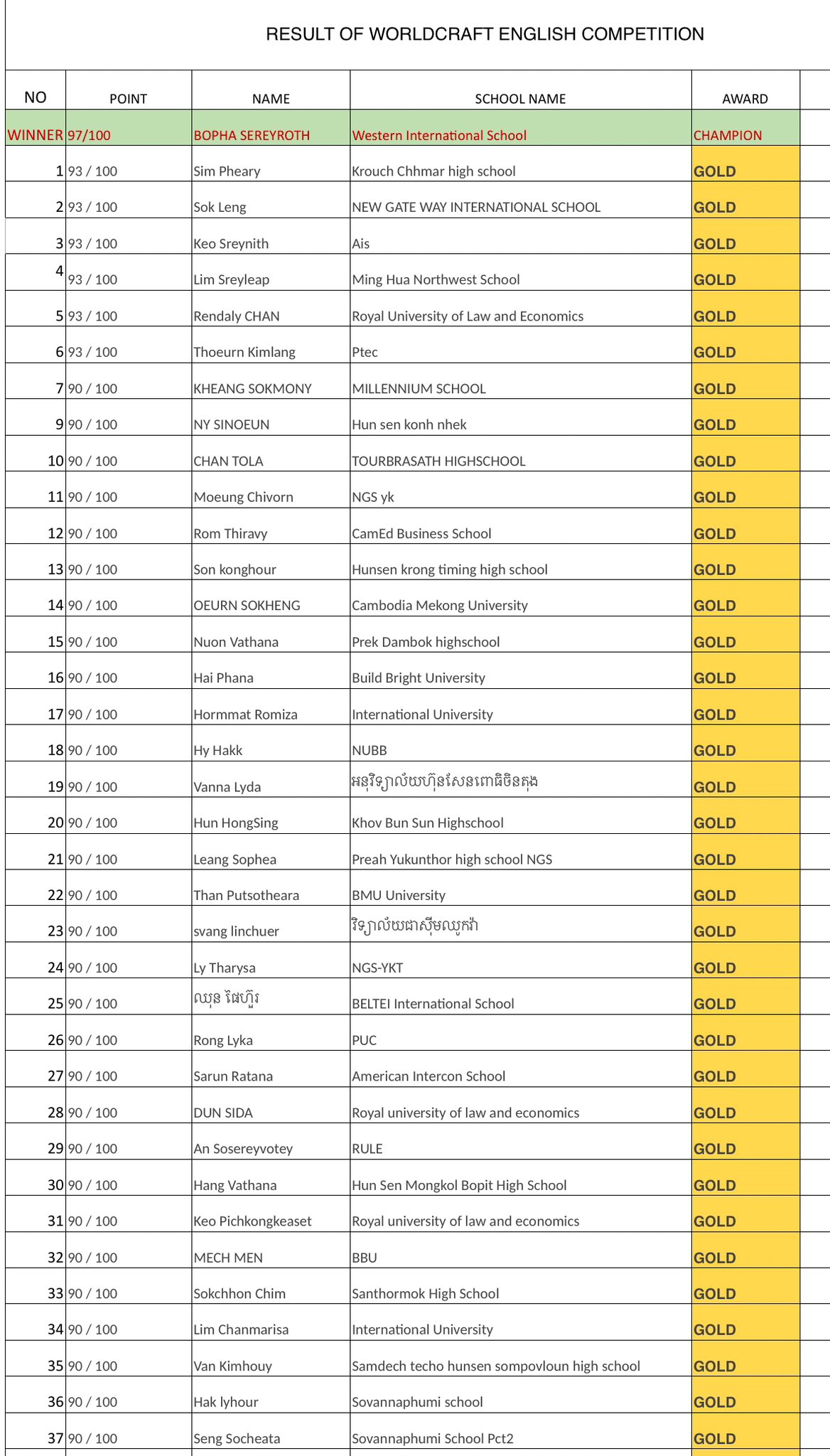 Result of WorldCraft... - WorldCraft English Competition | Facebook
