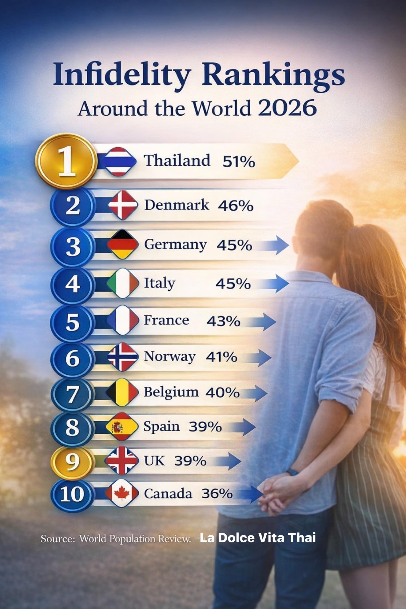 Phuket Thailand | Thailand tops global infidelity rankings, according ...