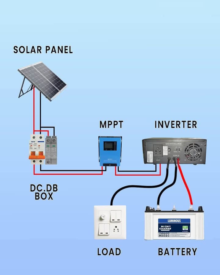 Benepac - This diagram lays out the structure of a solar power system ...