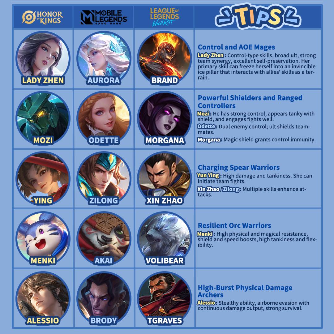 HOK Slayer - A detailed comparison Ⅲ of all heroes'... | Facebook