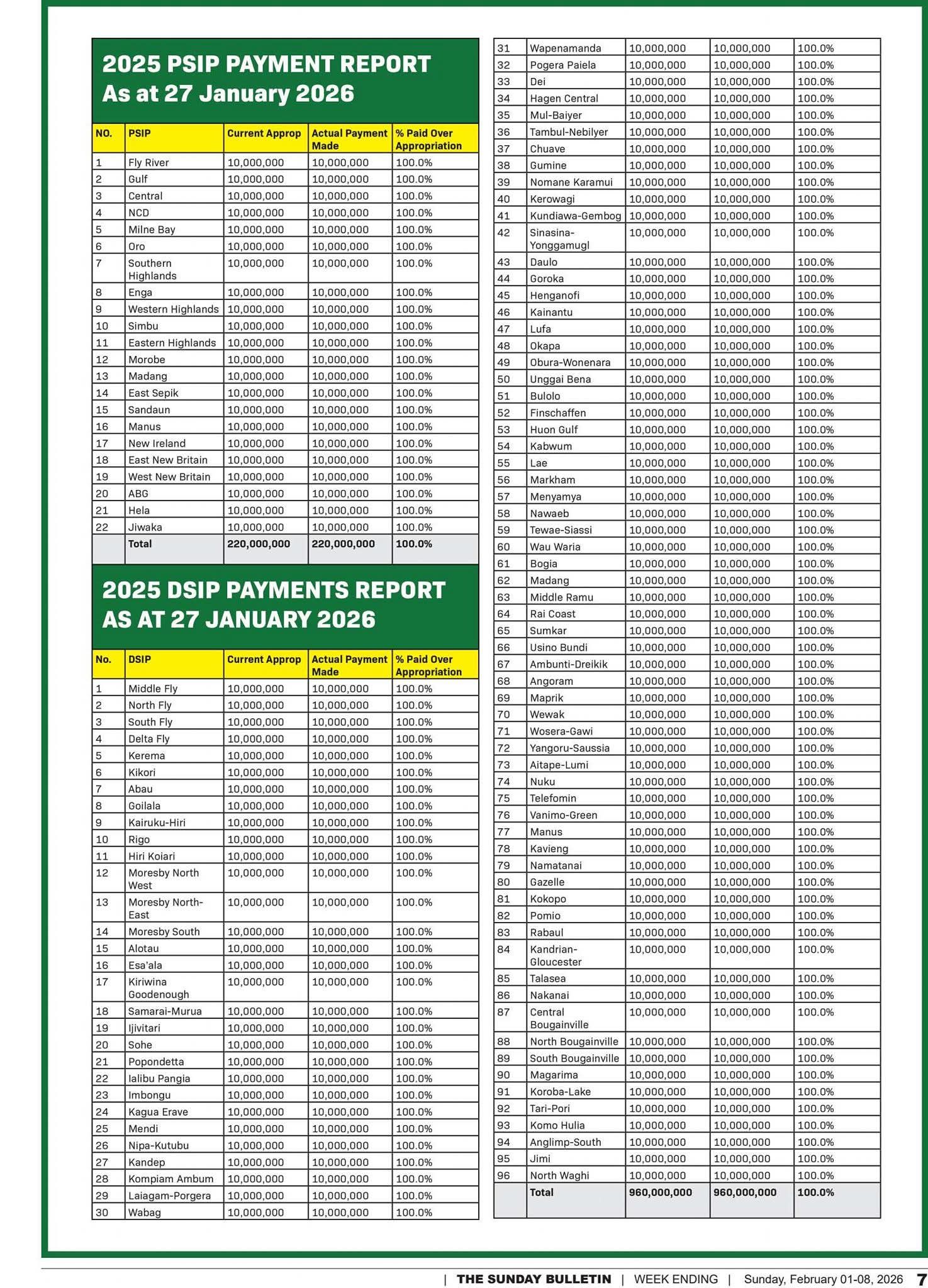 PSIP and DSIP payment report Source@ Png Bulletin