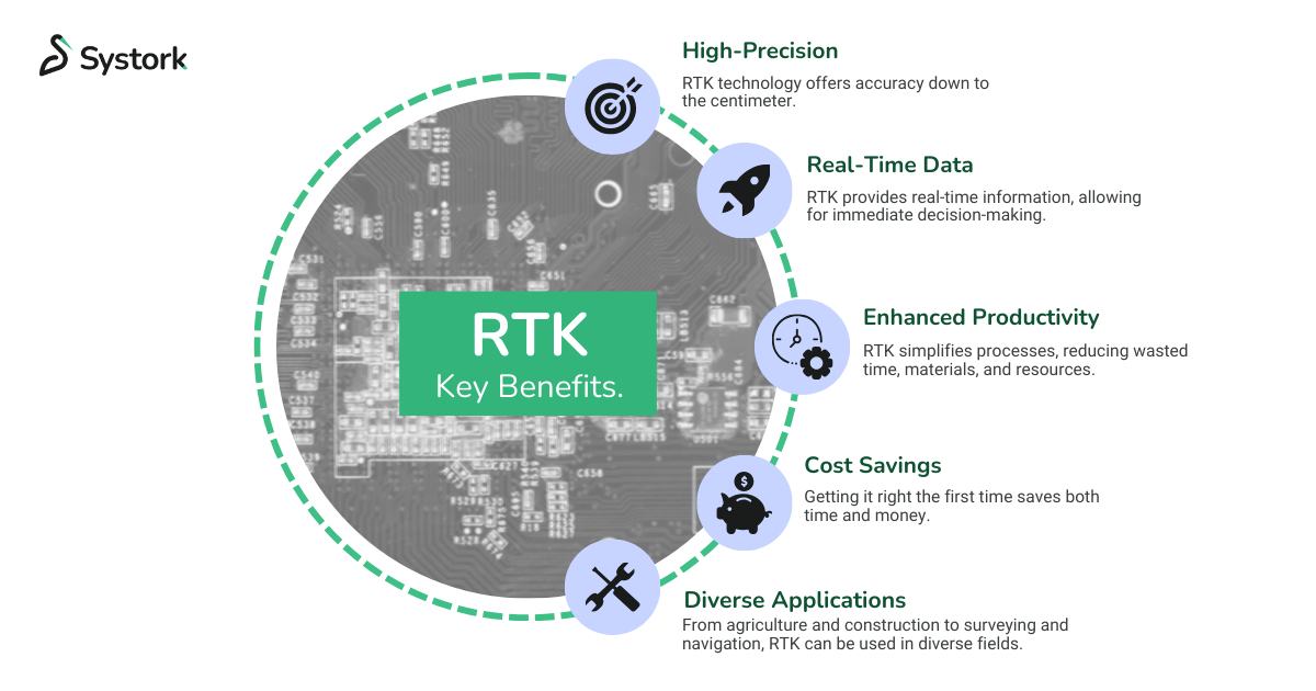 Systork - 🌐 RTK - Key Benefits 🌐 RTK technology is a... | Facebook