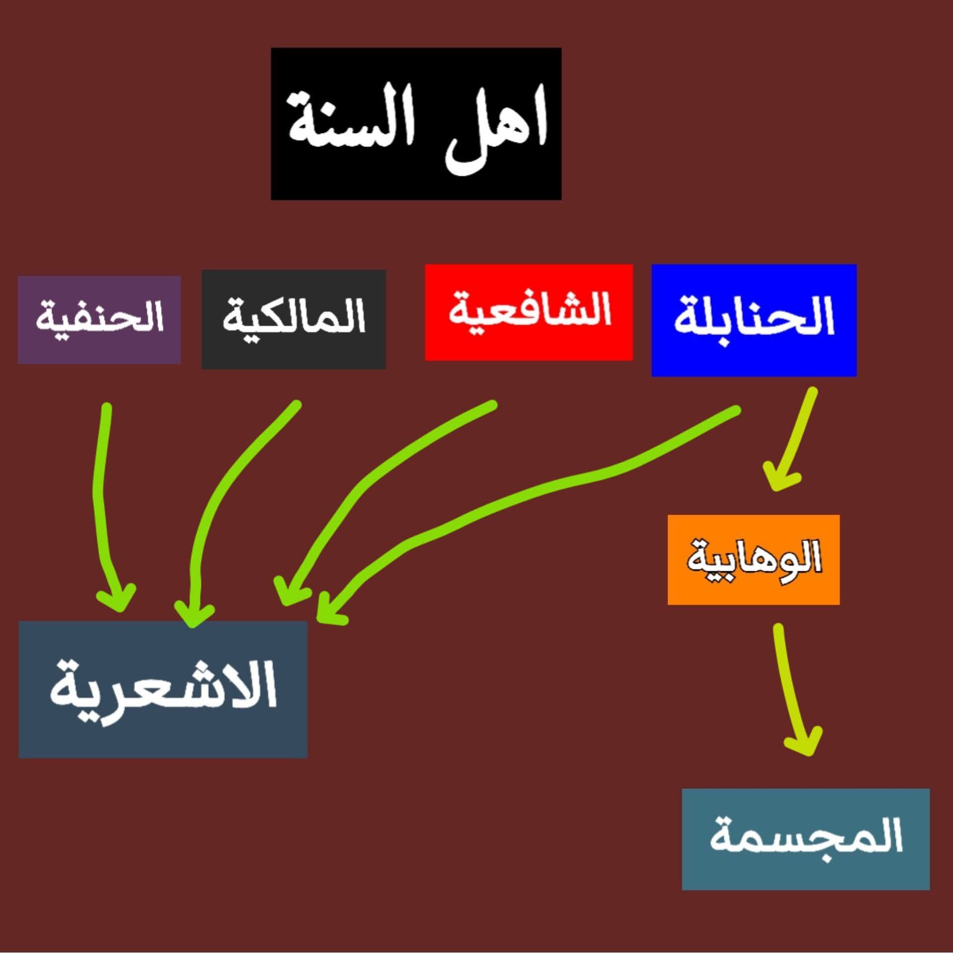 كل المذاهب الفقهية انتسبت الى طريق الإمام ابي الحسن الأشعريّ في العقيدة ...