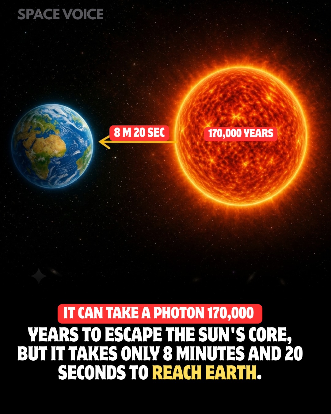 Reach For Sun うかく How long it takes for sunlight to escape the