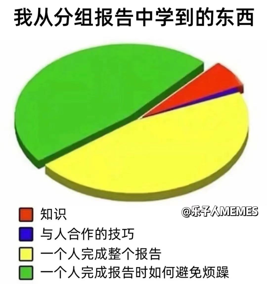 乐子人 MEMES - 小组报告的存在就是一坨屎 欢迎订阅IG... | Facebook