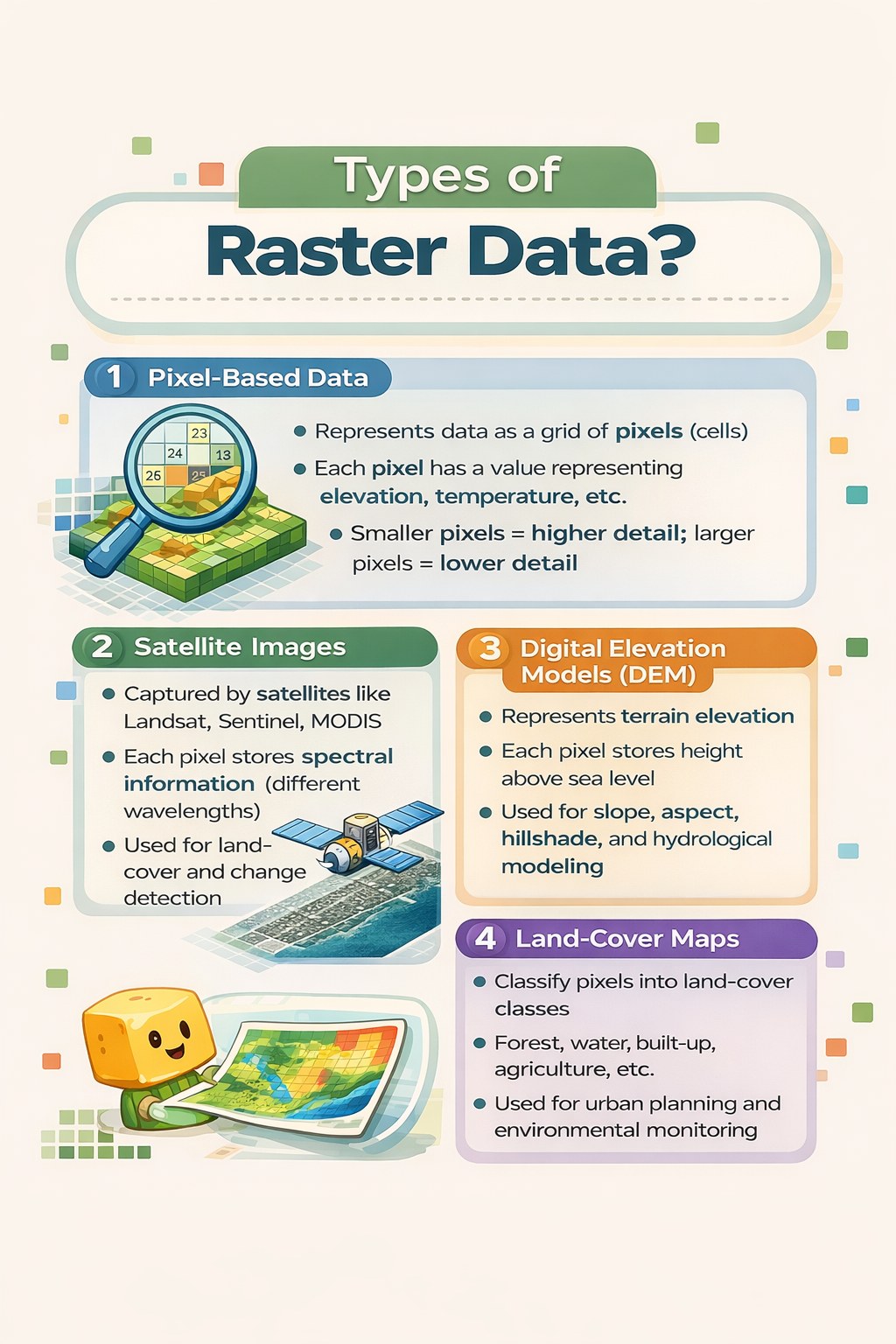 𝗠𝗔𝗣 - 🟦 Types of Raster Data in GIS Raster data in GIS is categorized ...