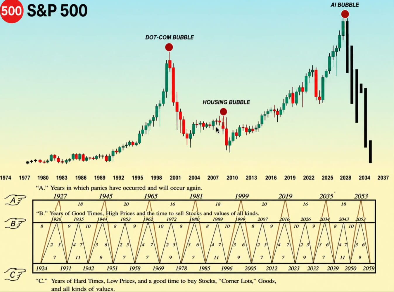 These charts from Apollo's Torsten Slok illustrate the divergence