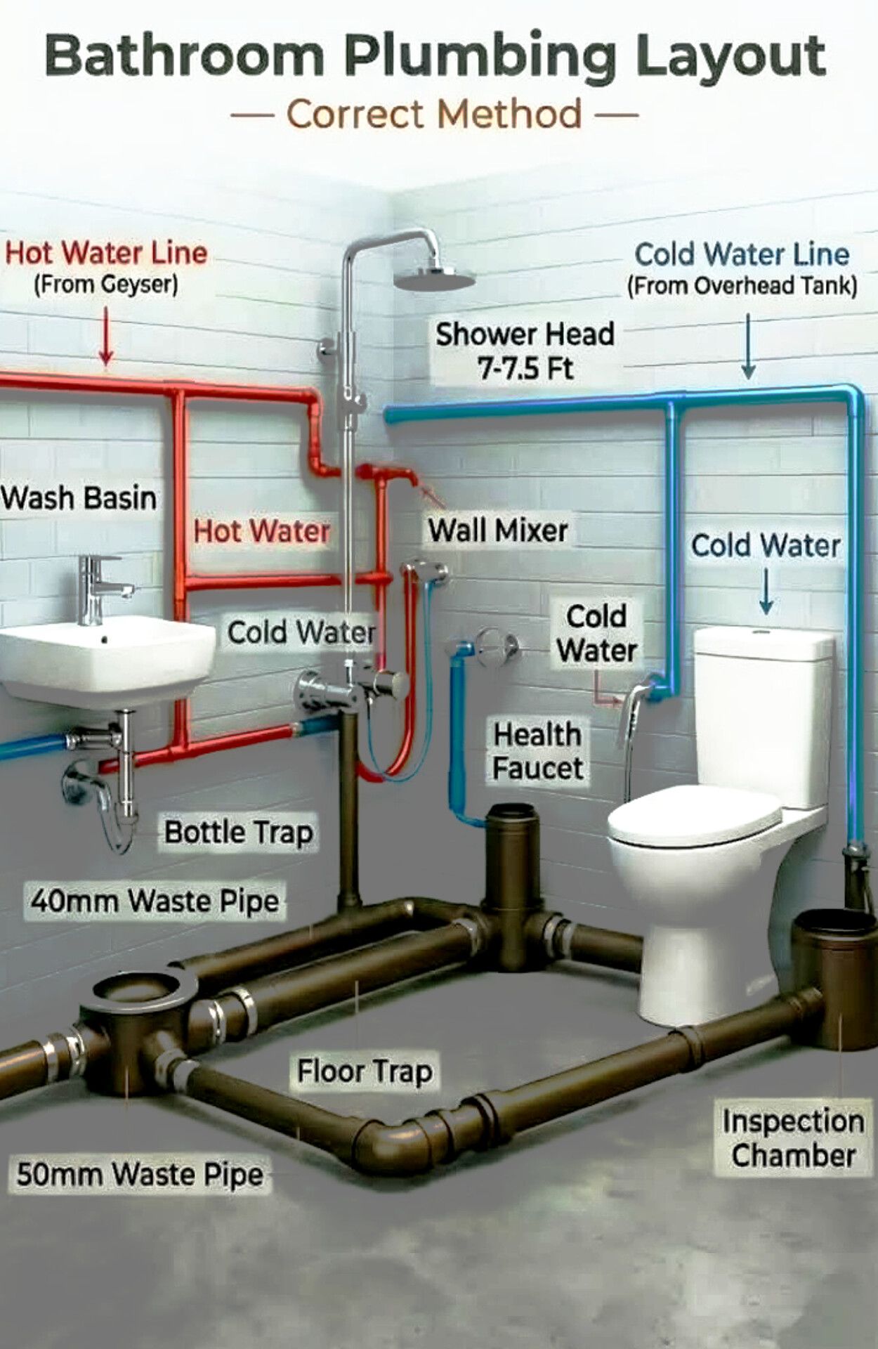 Civil Engineering World | Master the Essentials of Bathroom Plumbing: A ...