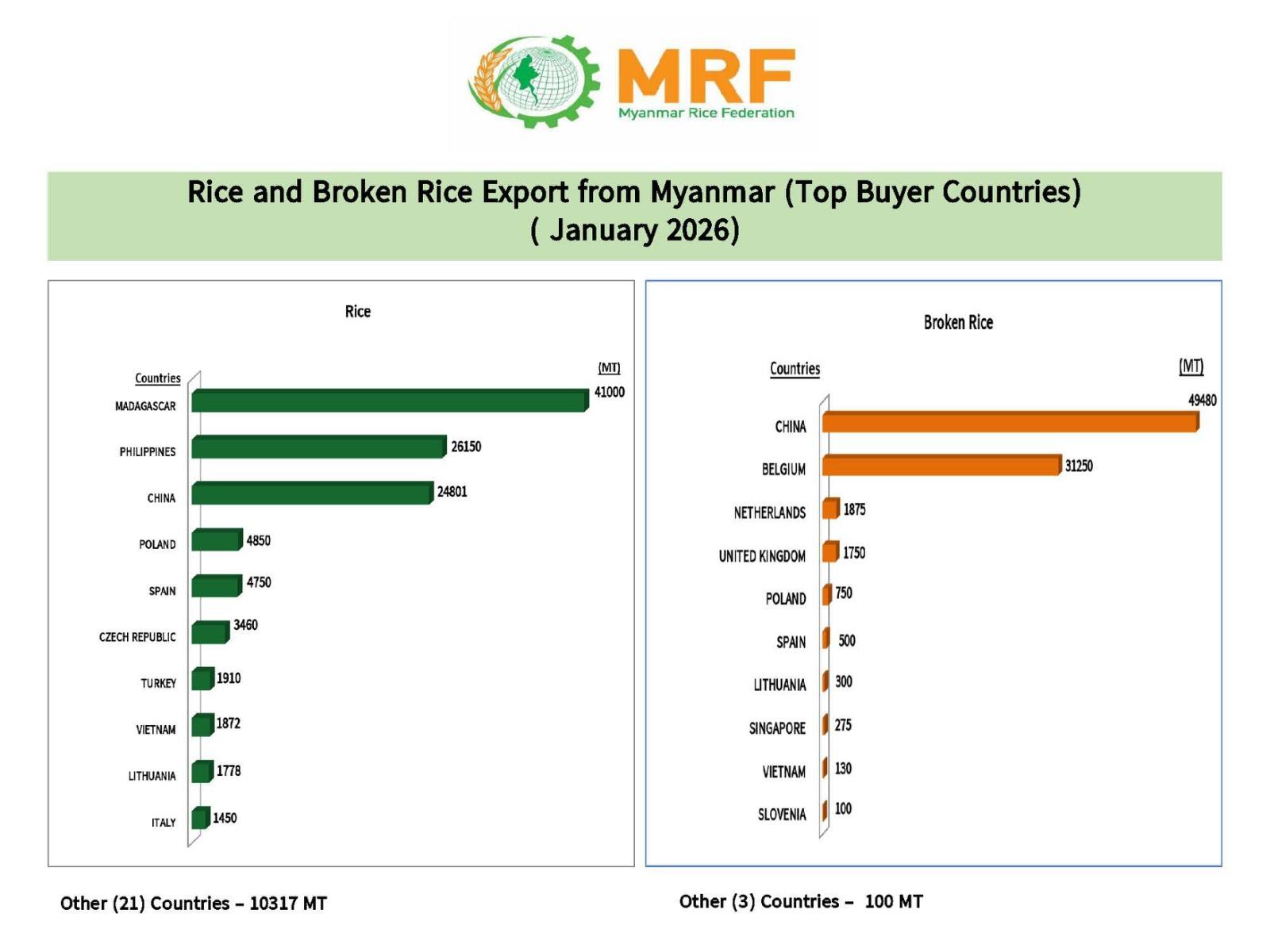 Myanmar Rice Federation - MRF | Yangon