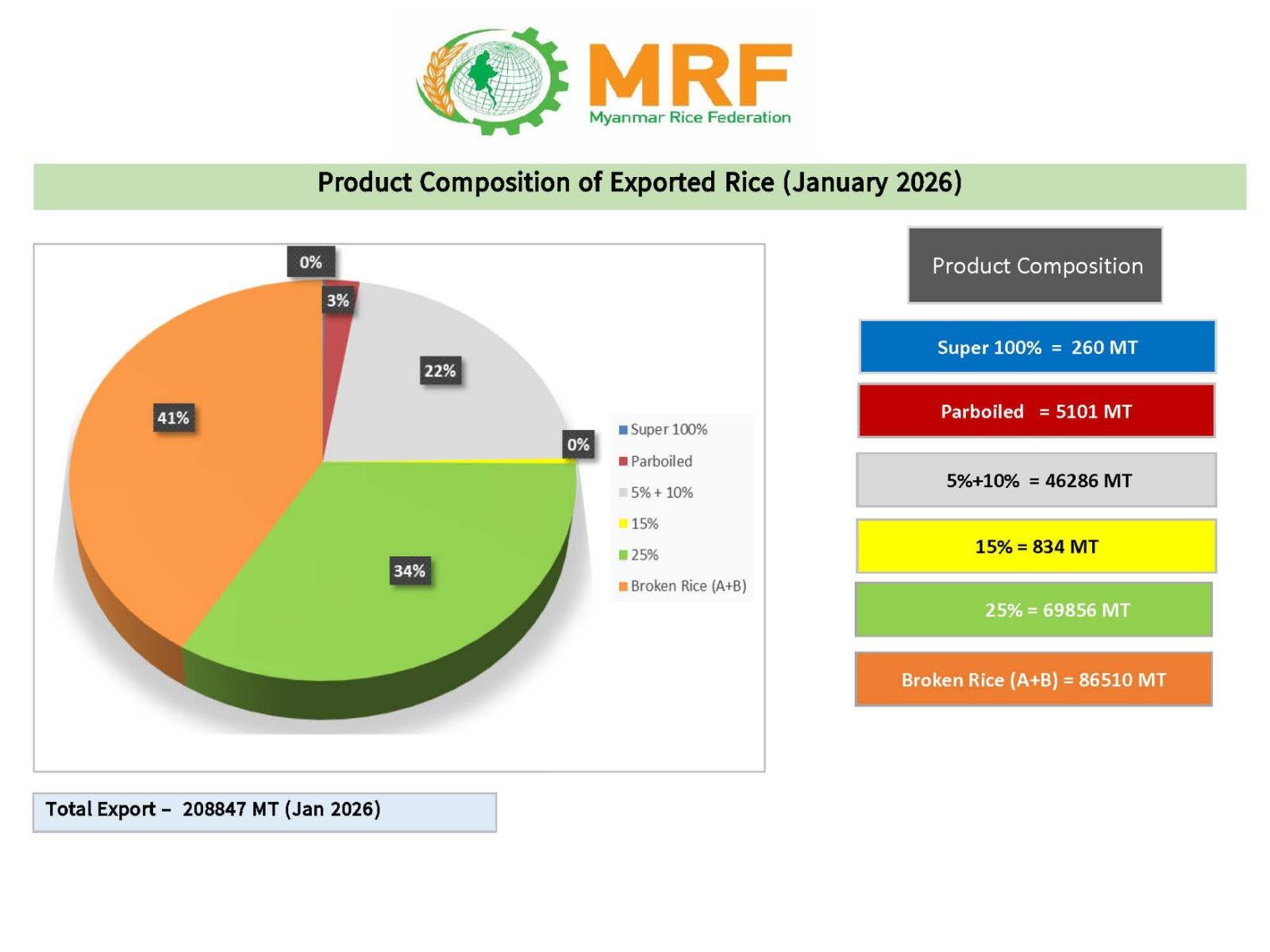 Myanmar Rice Federation - MRF | Yangon