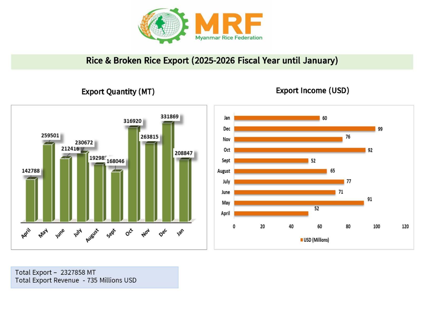 Myanmar Rice Federation - MRF | Yangon