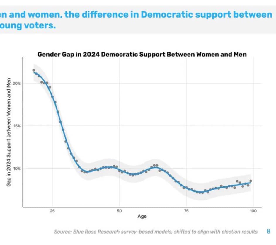 Matt - This chart is just WOW. The gender gap in US politics Look at ...
