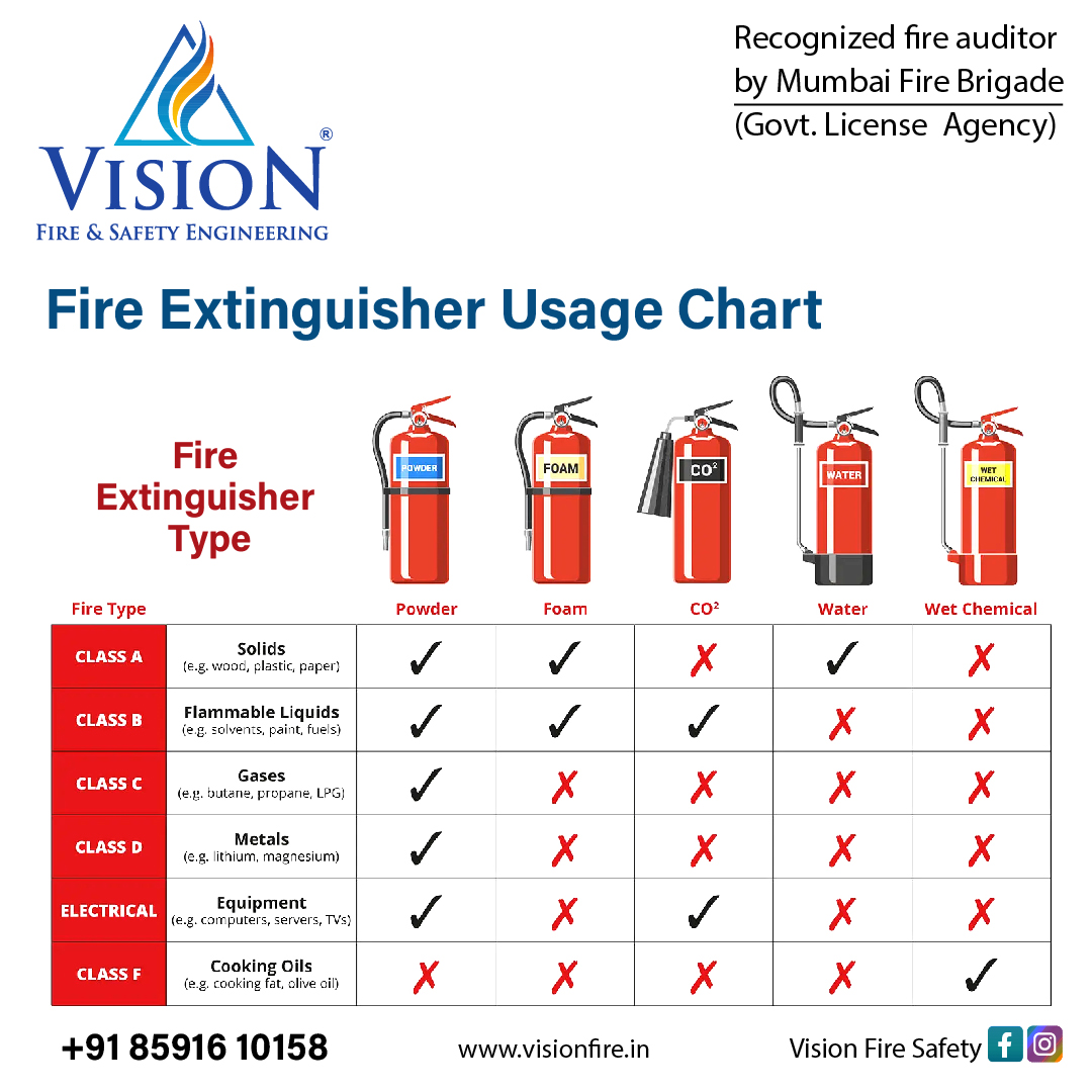 🧯 Navigate fire emergencies like a... - Vision Fire Safety | Facebook