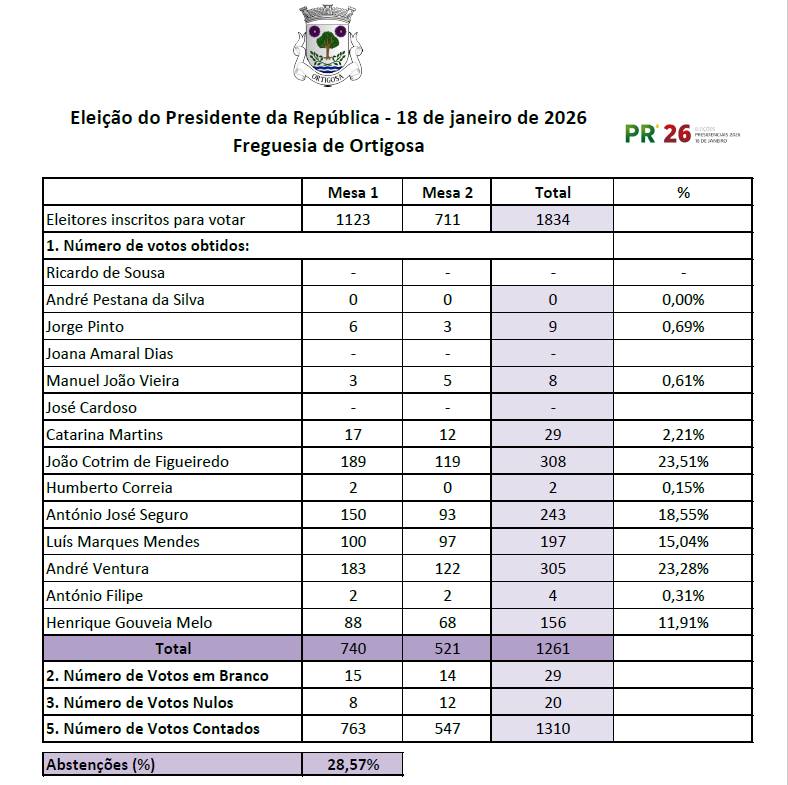 Freguesia - 🗳️ Resultados das eleições presidenciais de 2026 | Facebook