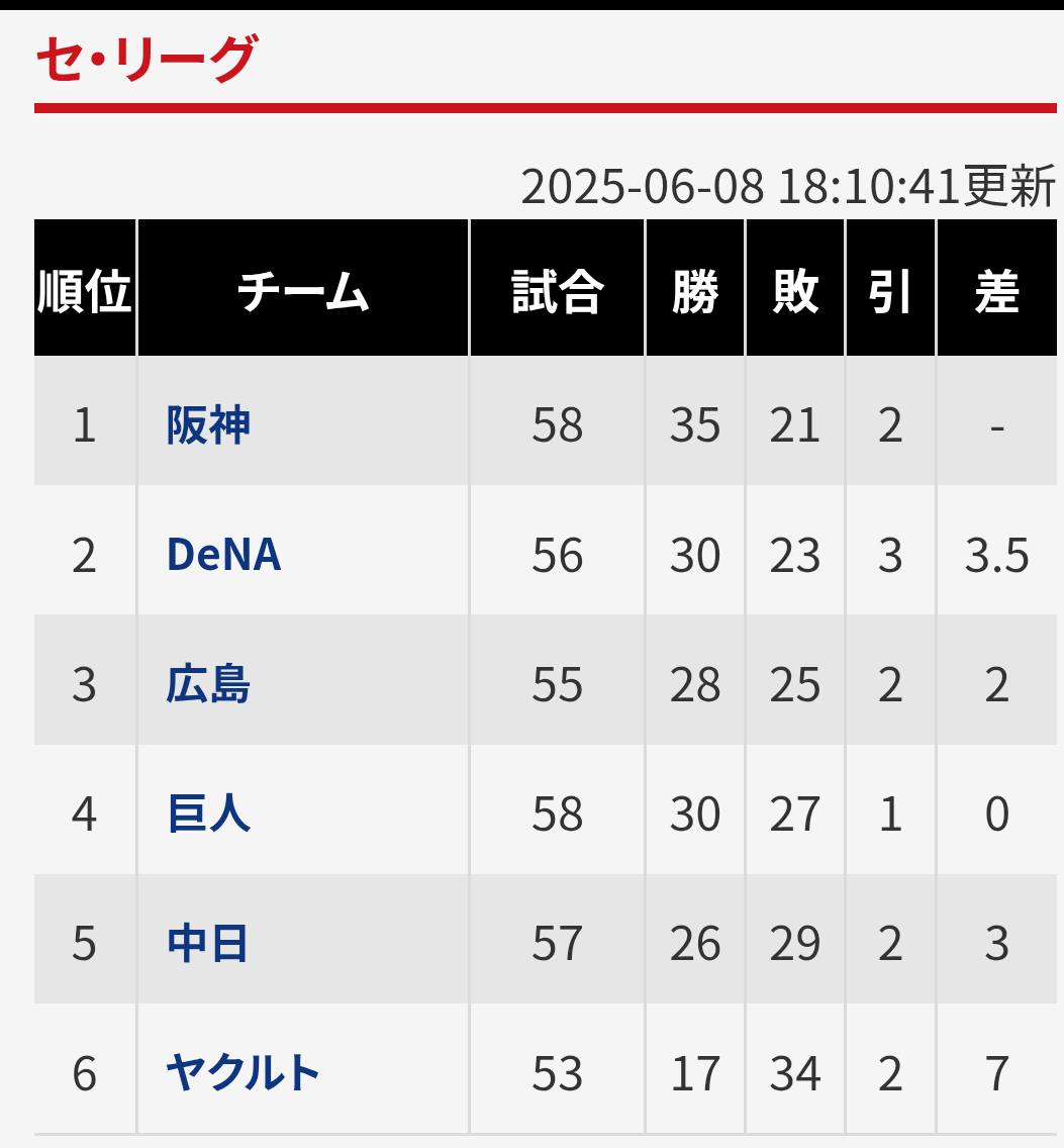 阪神 タイガース 順位