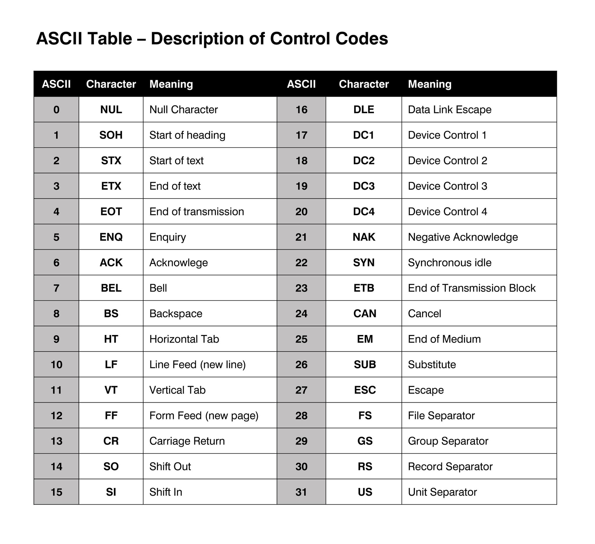 ASCII Table, Binary Value, Hex... - My Cyber Awareness