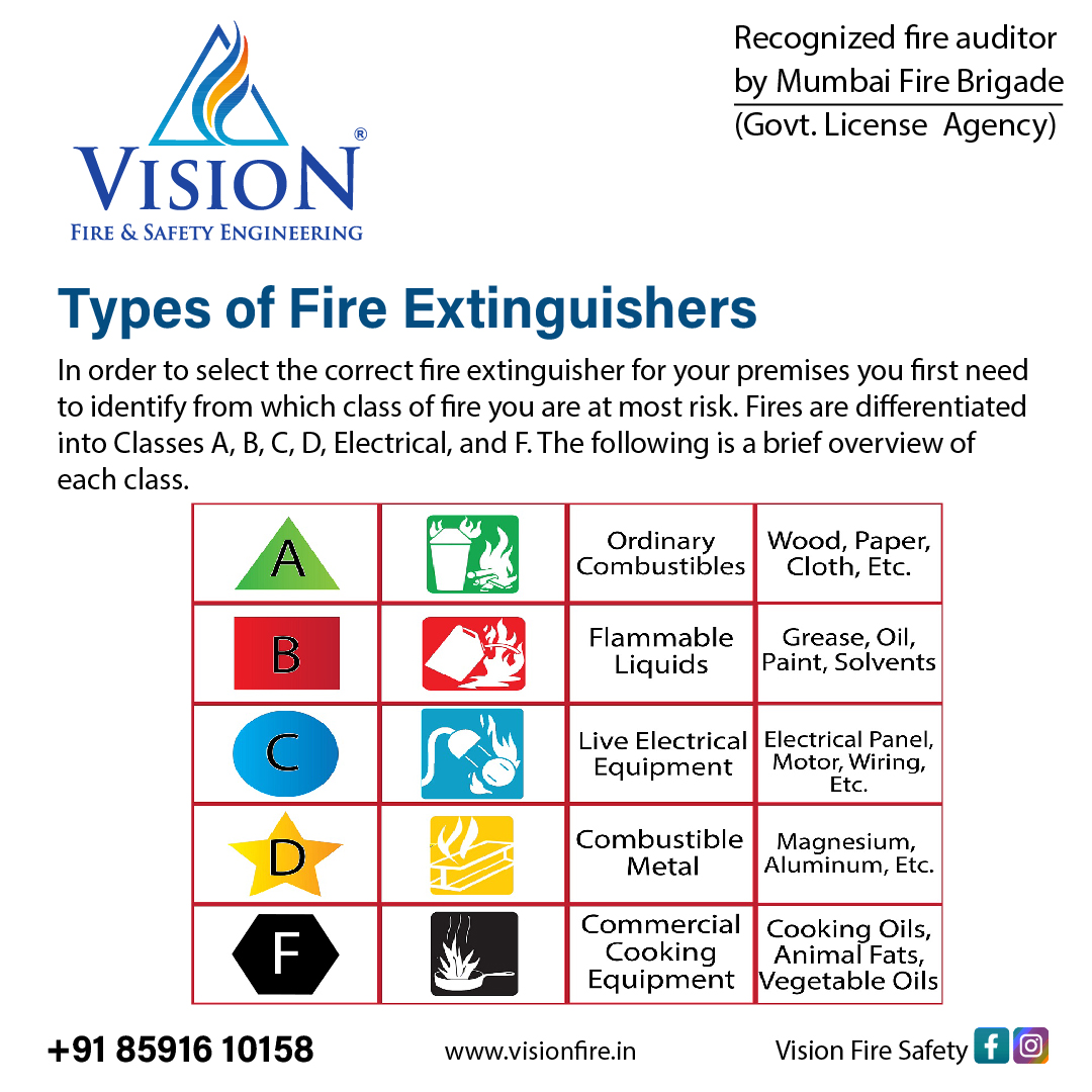 🔥 Ignite your knowledge! Learn the... - Vision Fire Safety | Facebook