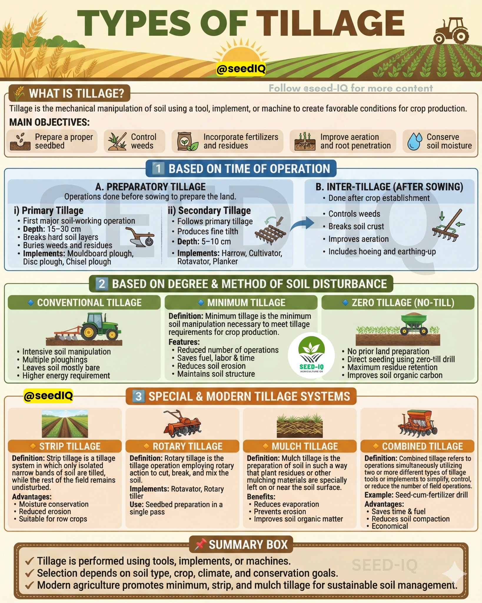 Seed-IQ - 🌱 Types of Tillage in Agriculture Understand the different ...