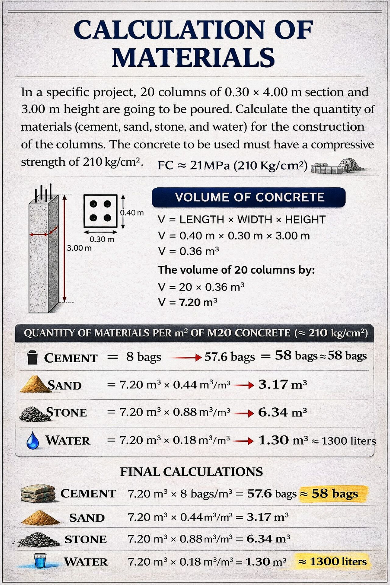 Civil - This Material Estimation Breakdown Simplifies Concrete Volume ...