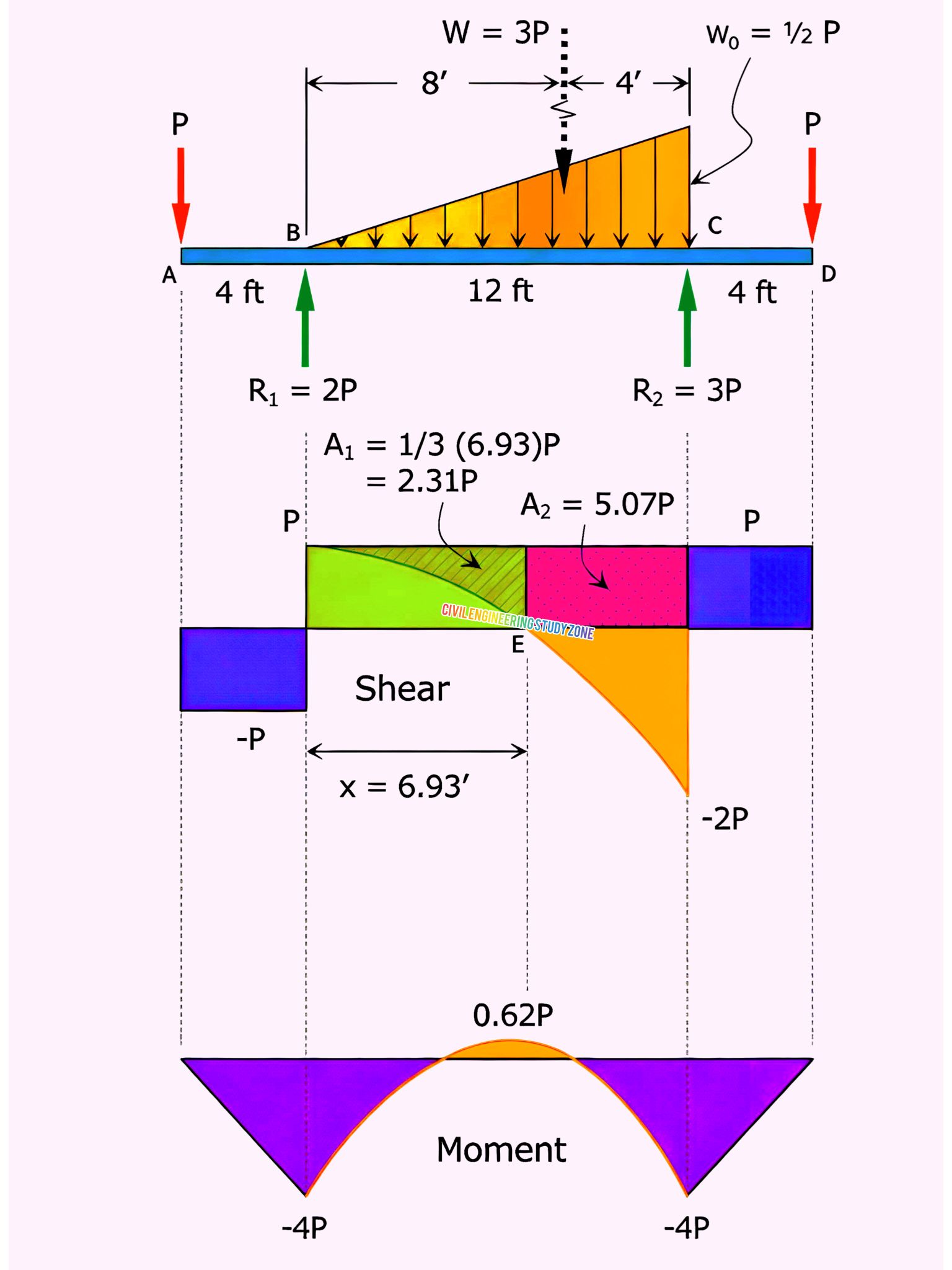 Civil - Structural Analysis Of Shear And Bending Moments This Diagram ...