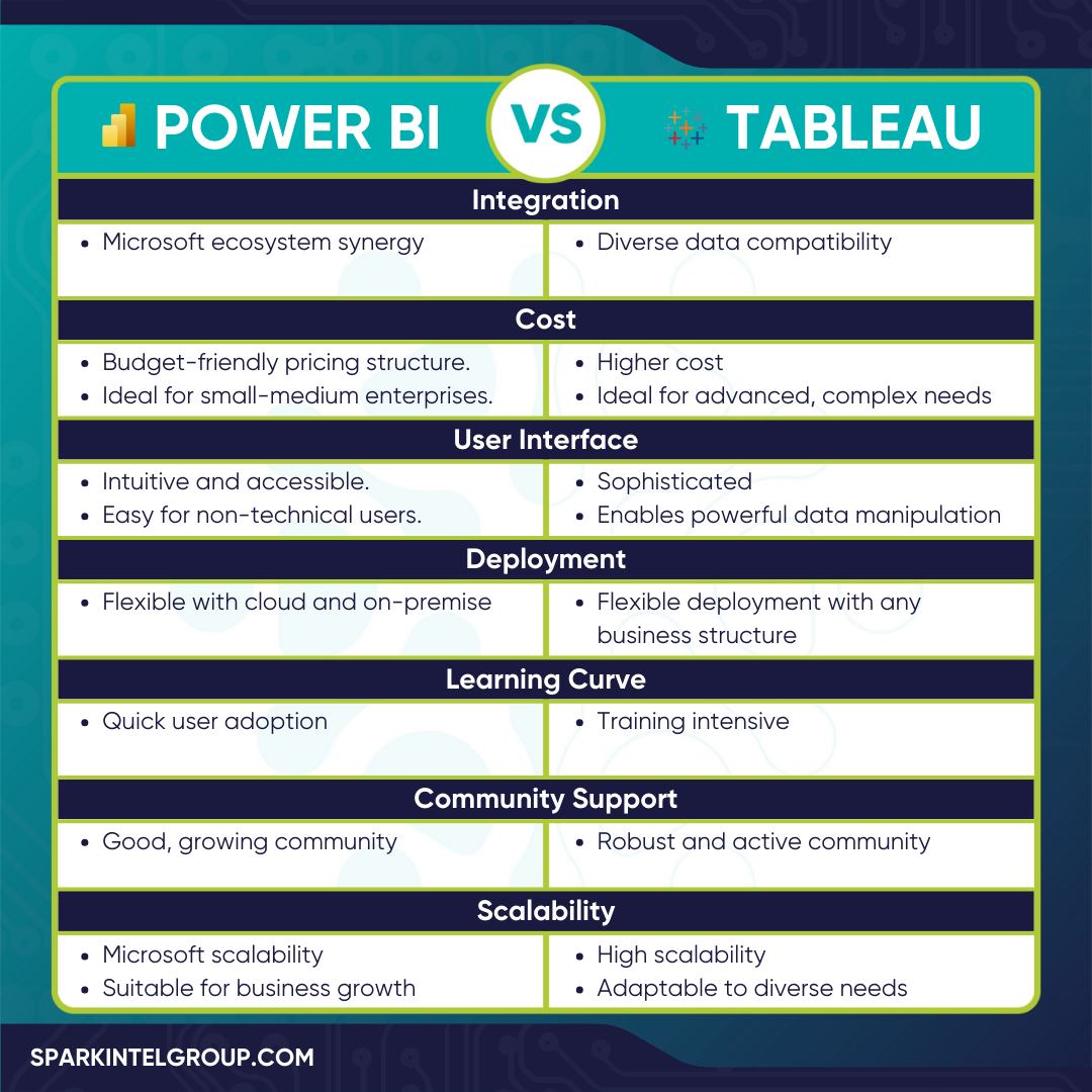 🚀 Choosing the right BI tool isn't... - Spark Intel Group | Facebook