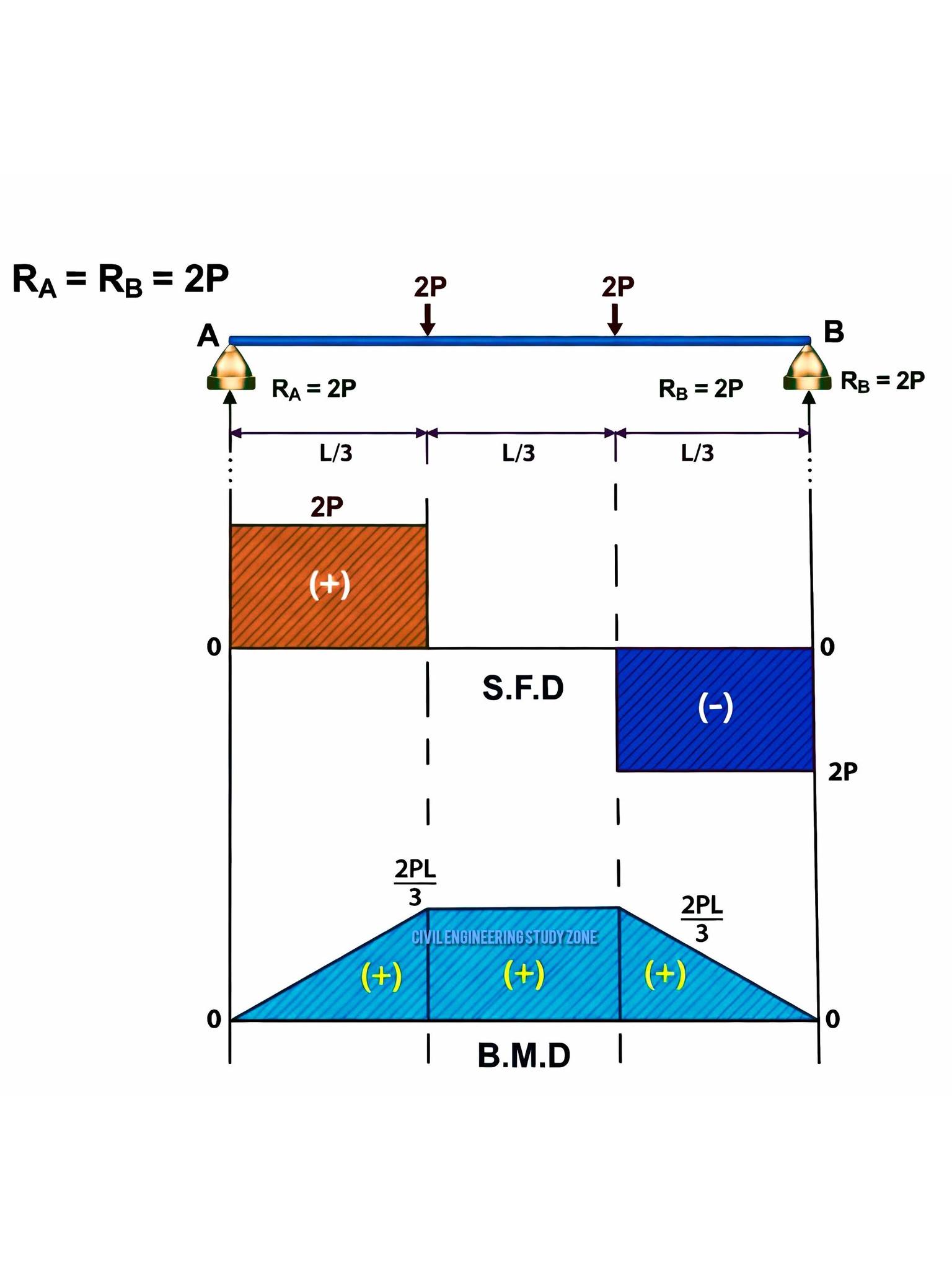 Civil - Analyzing Symmetric Beam Loads: S.F.D. And B.M.D. This ...