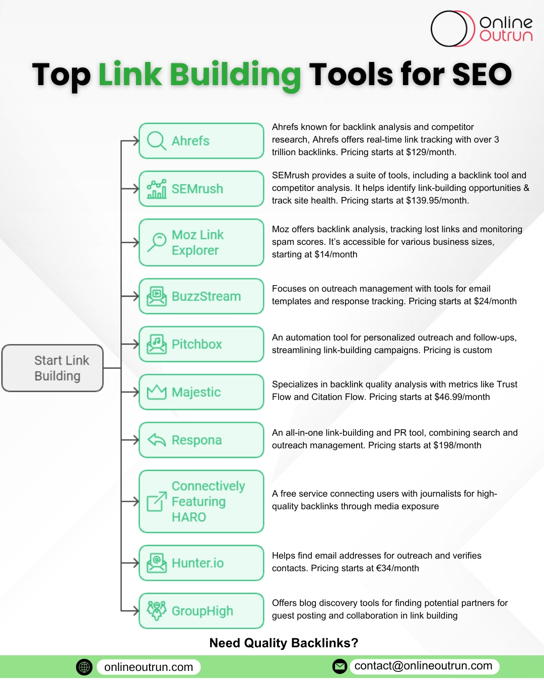 Gaining Link Velocity Via Automated Systems