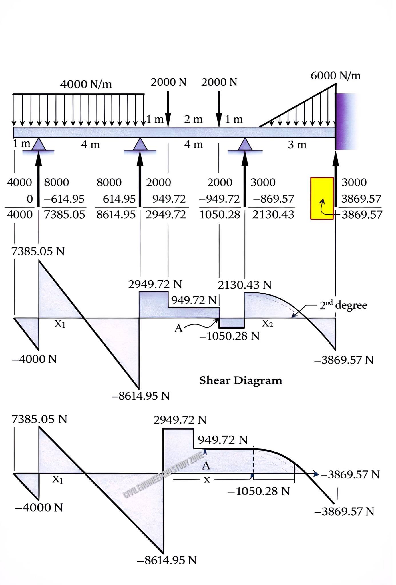 Civil - Advanced Shear Force Analysis Of Multi-Span Beams This ...