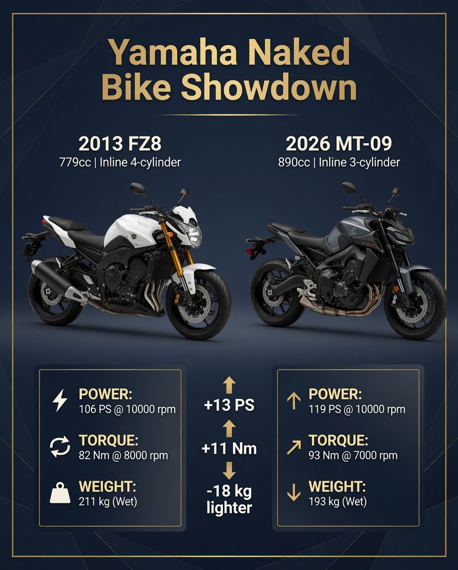 🔥 Yamaha Naked Bike Showdown: 2013 FZ8 vs 2026 MT-09 🔥 The