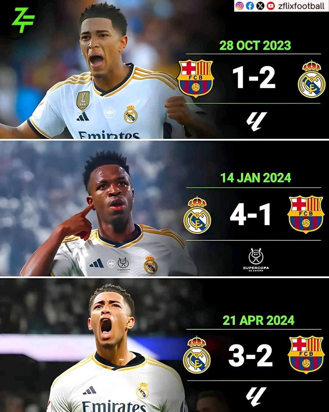 Barca have won all three meetings with Real Madrid this season