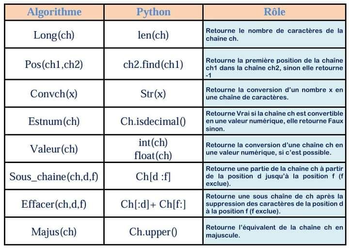 3ème / BAC Technique - Informatique | Les fonctions prédéfinis sur les ...