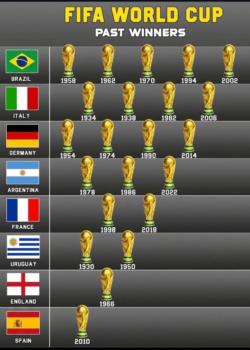 ALL FIFA WORLD CUP CHAMPIONS 🏆🌍 1930 - 2022 WHO TAKES 2026