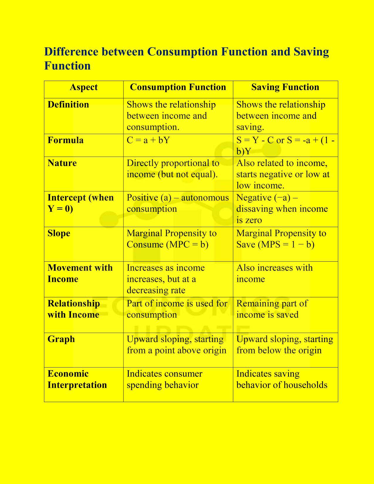 Economics - Consumption function and Saving function....#economics# ...