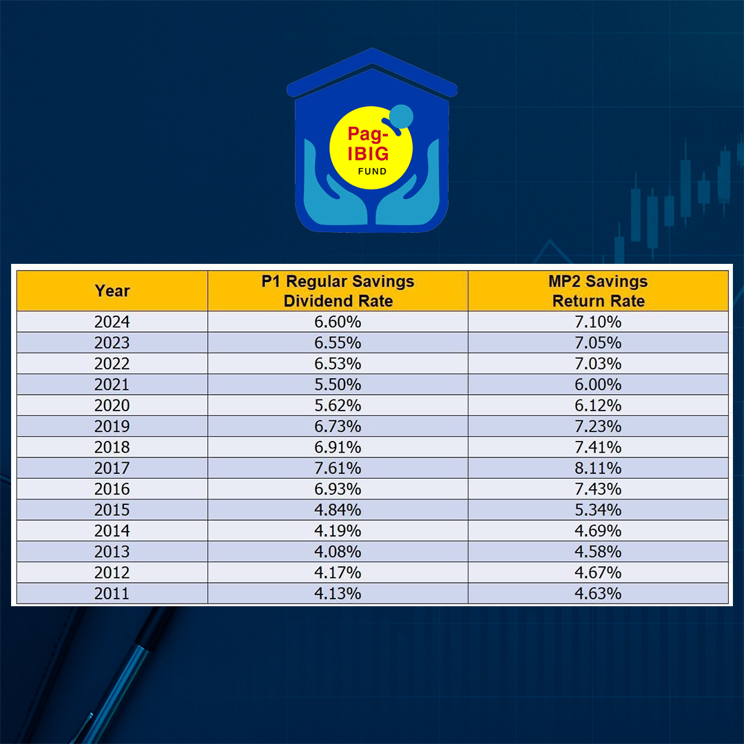 REIT Long Term Investors PH | 📊 Pag-IBIG Dividend Rates Through the ...