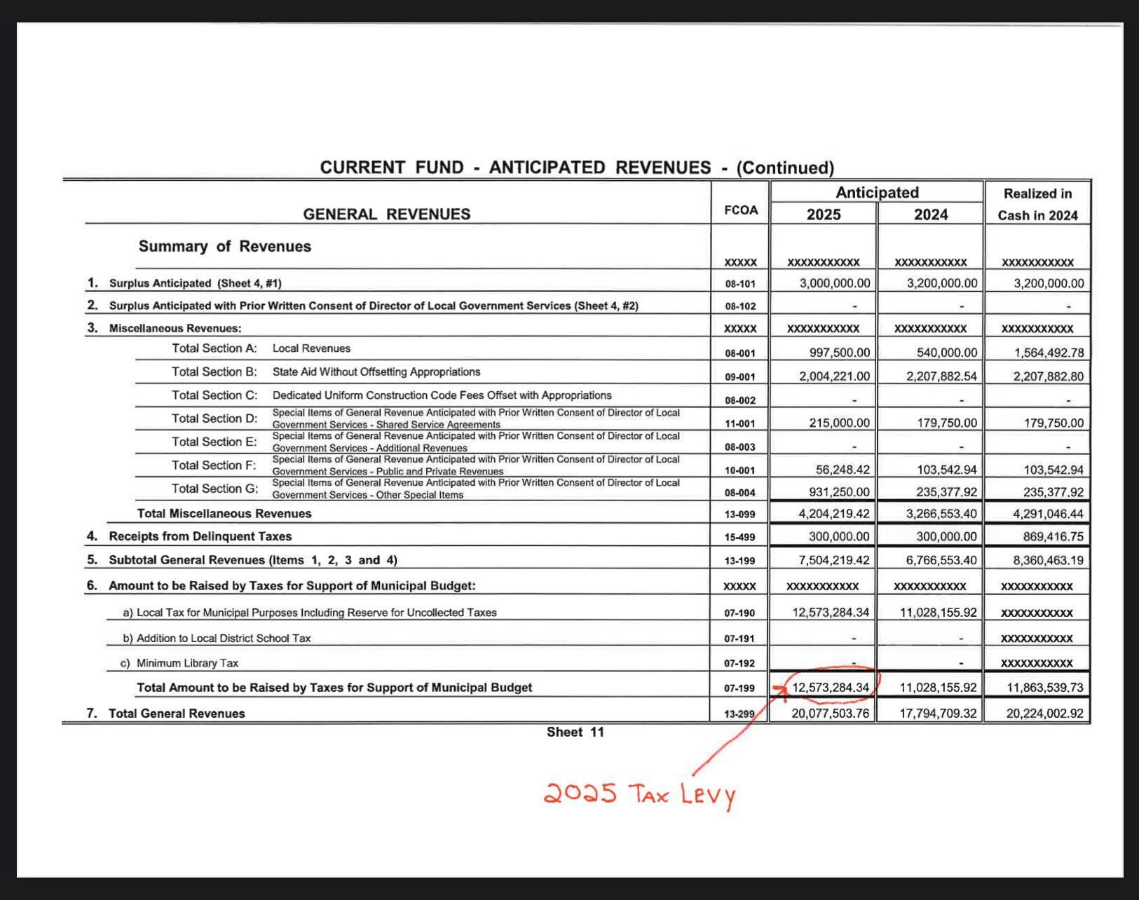 Colts Neck Township's 61% tax and 65% budget increase since 2020