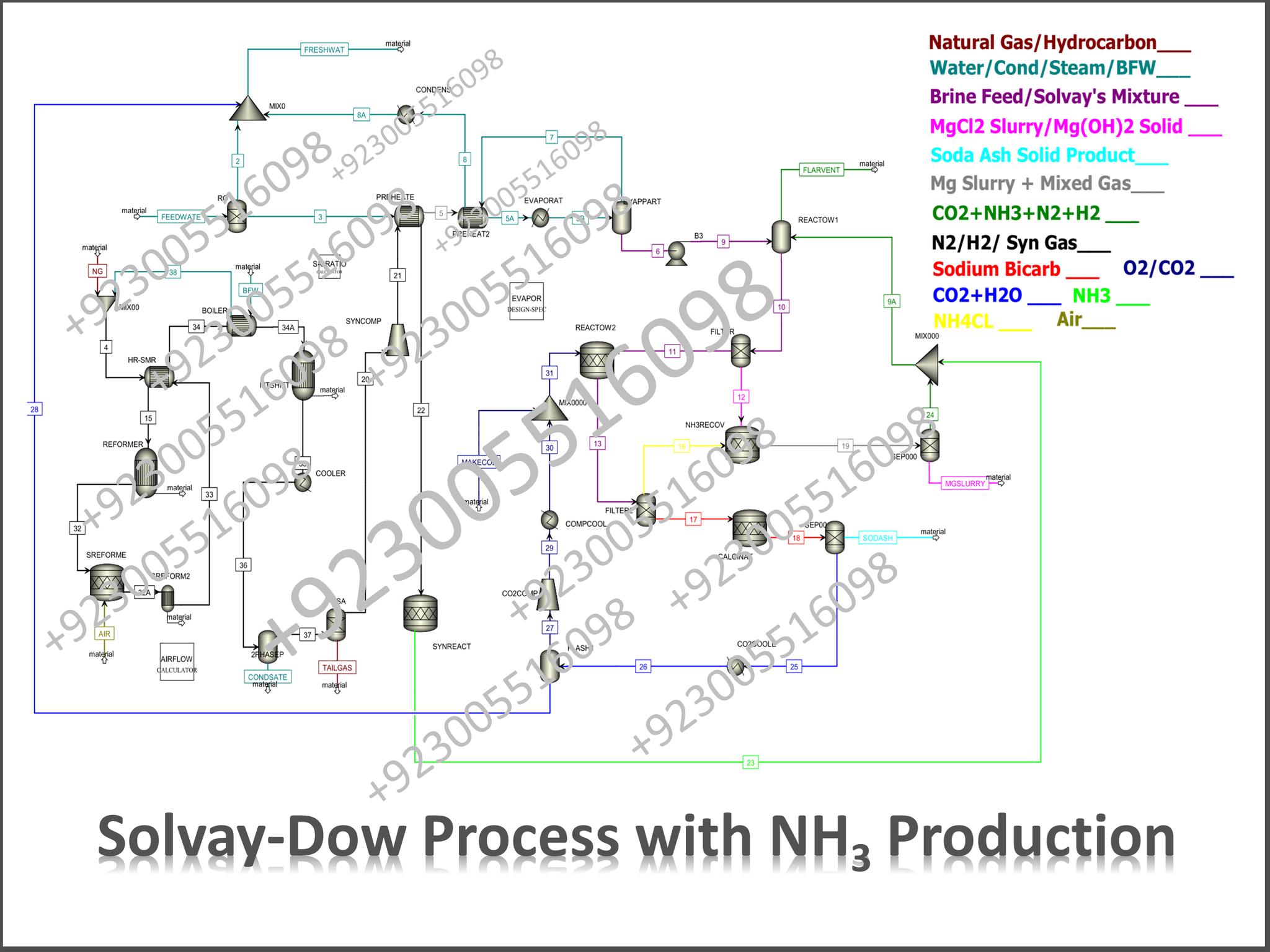 Chemical Process Design & Simulations