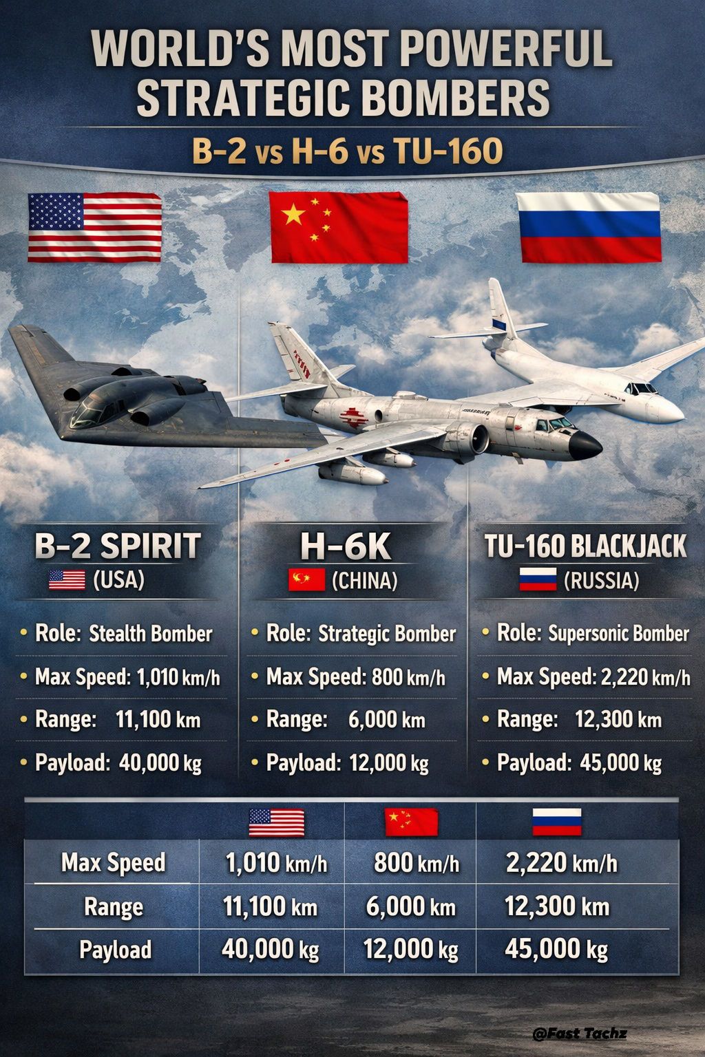 three prominent military aircraft from different nations