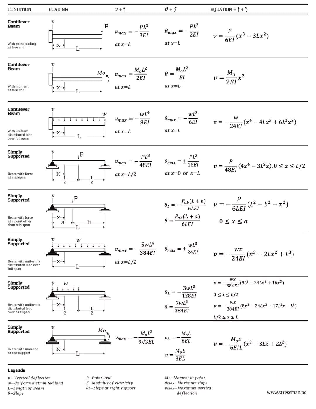 Engineering - Beams are designed to support transverse loads acting ...