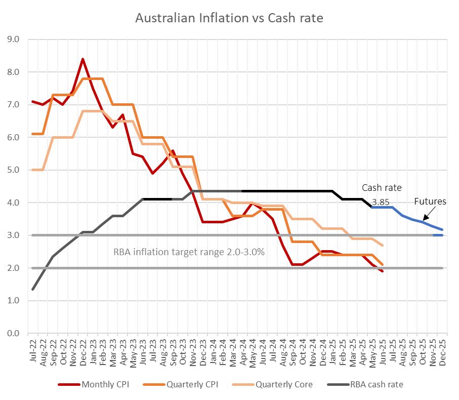 Nurture Wealth - Inflation Update – June Quarter 2025 The... | Facebook
