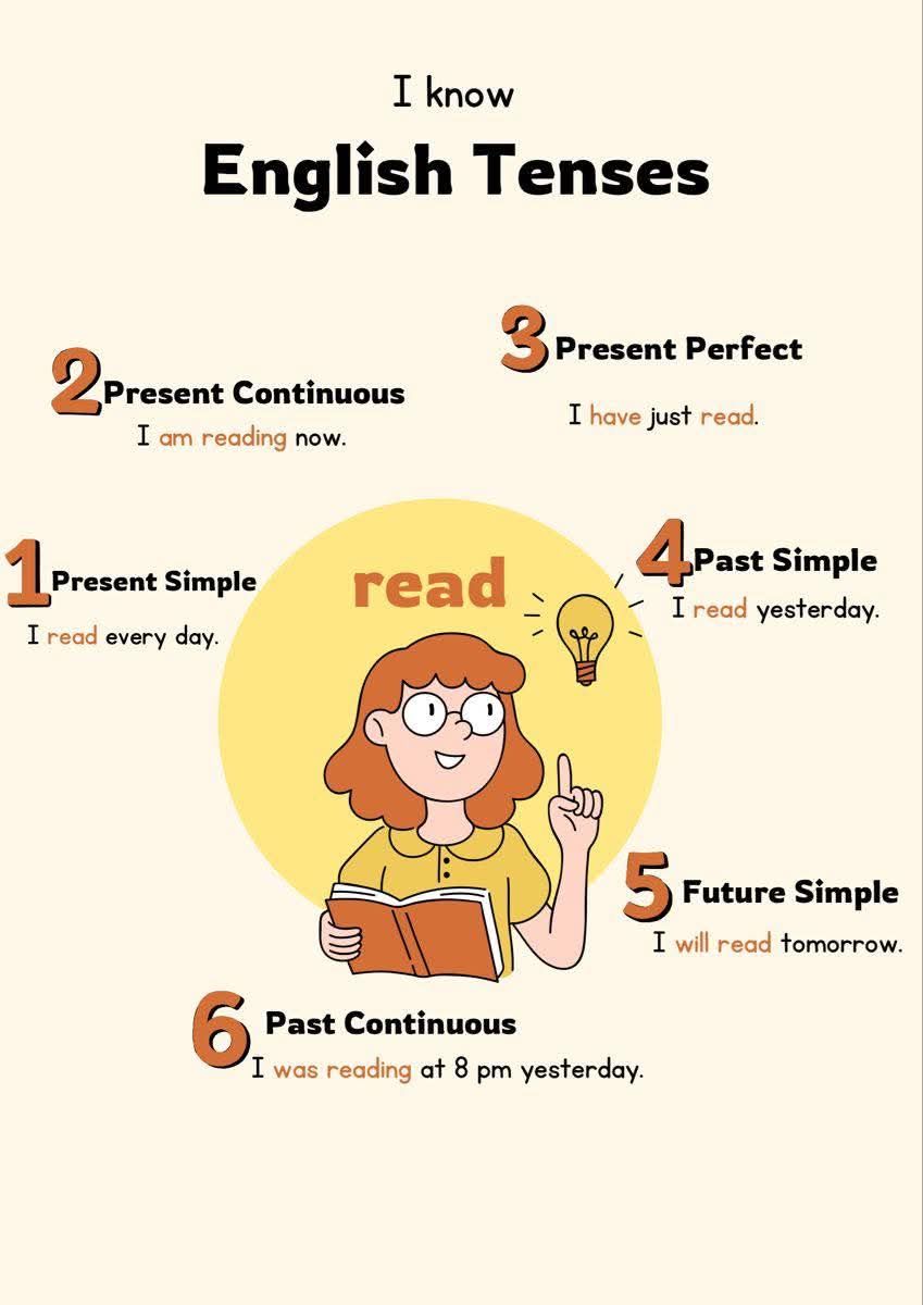 ♦️ Tenses Review -Study the image... - Joshua's English | Facebook