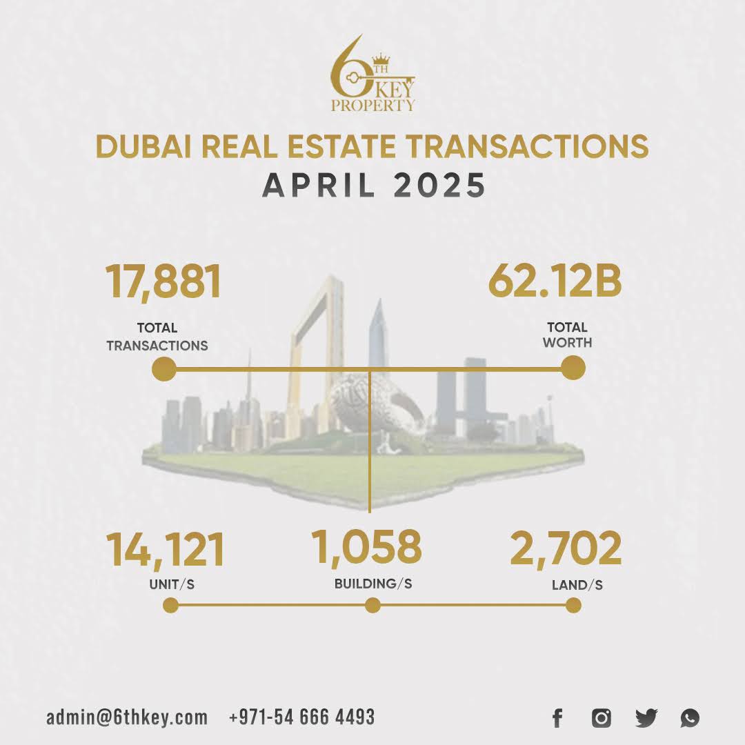 6th - 🚨 Dubai Real Estate Market Update – April 2025 🏙️ 📊 A total of ...