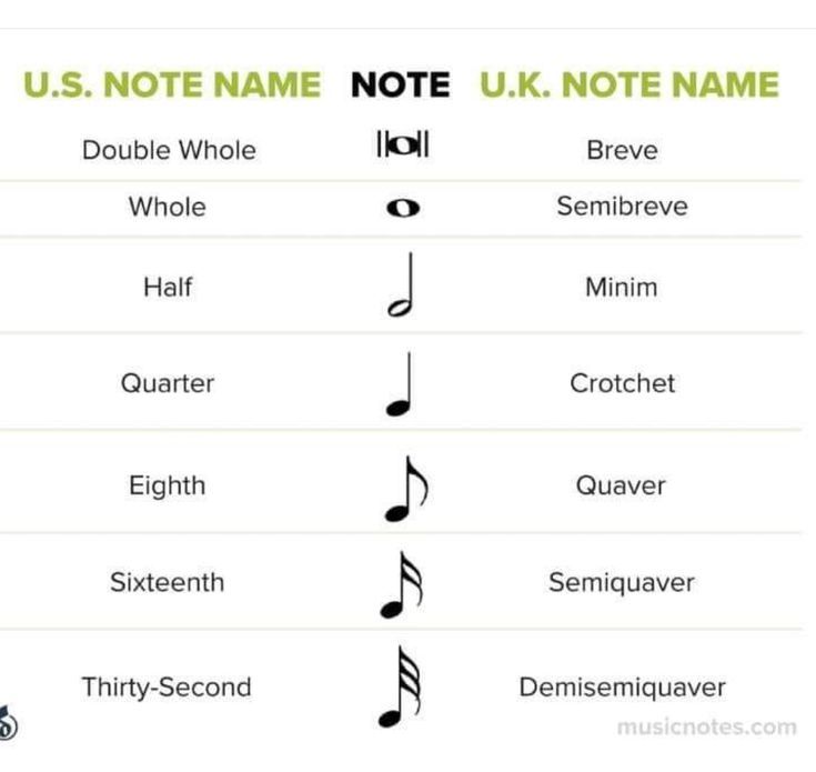 How to identify UK and US note naming U.S. NOTE NAME NOTE Double
